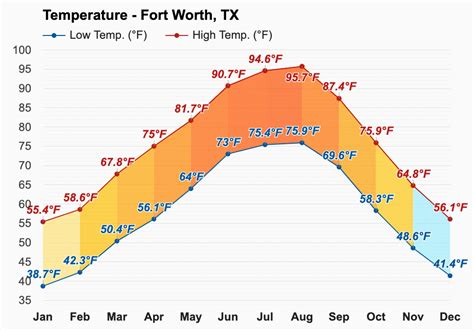 Yearly & Monthly weather - Fort Worth, TX