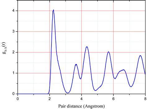 What Is The Main Feature Of Radial Distribution Function Of Bct Structure