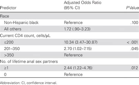 Multivariable Logistic Regression Model Evaluating Predictors Of Anal