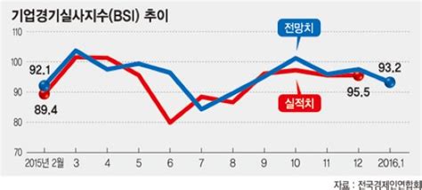 1월 경기전망도 암울 600대 기업 Bsi 932 파이낸셜뉴스