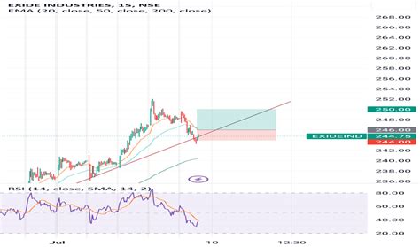 Exide Industries Trade Ideas — Nseexideind — Tradingview — India