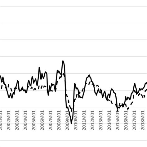 Real Gdp In The Us And Euro Area Download Scientific Diagram