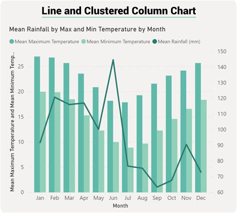 Power Bi Line Clustered Column Vs Line Stacked Column Ironic D