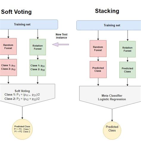 Ml Models Performance With Smote And Fold Cross Validation