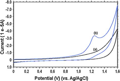 E Cyclic Voltammograms At The Glassy Carbon Electrode In Phosphate Download Scientific Diagram