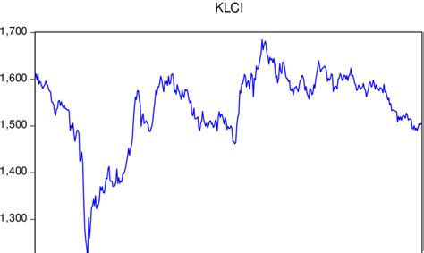 Time Series Plot For Ftse Bursa Malaysia Klci From January Till