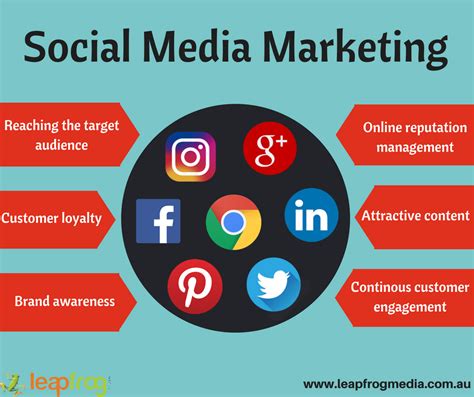 Smm Social Media Marketing In The Era Of Digitalization Smm Is A