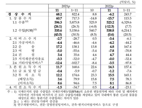 수출 부진에 경상수지 3개월만에 또 적자 작년 11월 62억달러