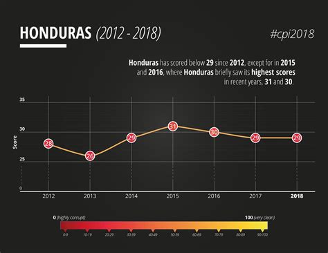 Corruption Perceptions Index 2018 Honduras Shows Stagnation In Anti