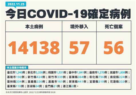 本土逾1 4萬例、增56死！40多歲女居家照護期間惡化「腸胃穿孔亡」 遠見雜誌