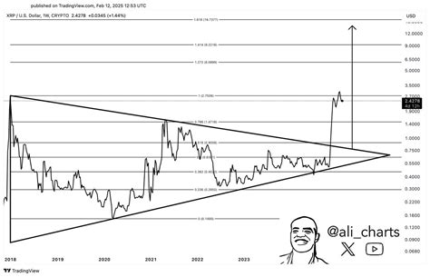 XRP Price “Ready to Roll”? Analyst’s Chart Sparks Debate Over $15 Target