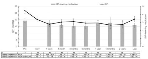 Mean Intraocular Pressure Iop Line And Number Of Iop Lowering