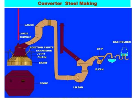 Basic oxygen furnace .pdf