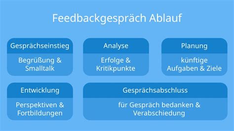 Feedbackgespräch Vorbereitung Inhalt Tipps mit Video