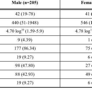 Epidemiological And Clinical Characteristics Of HIV 1 Patients