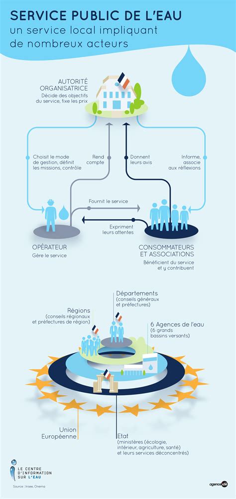 Composante essentielle du modèle français de gestion de l eau la