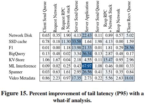 A Cloud Scale Characterization Of Remote Procedure Calls