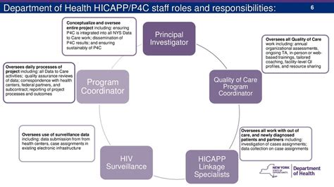 Building Sustainable Partnerships With Health Centers To Improve HIV