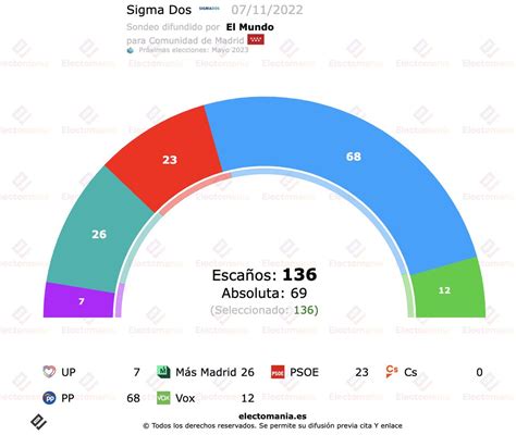 EM Electomania Es On Twitter Sigma Dos Para La CAM 7N Ayuso Roza