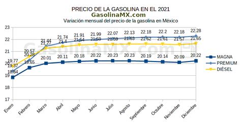 Gasolina SubiÓ En 2021 Magna 13 Premium 291 Y DiÉsel 188 Pesoslitro