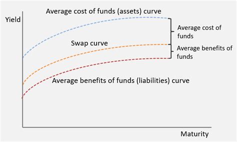 Frm Part 2 Average Cost Of Funds Approach 2 Cfa Frm And Actuarial