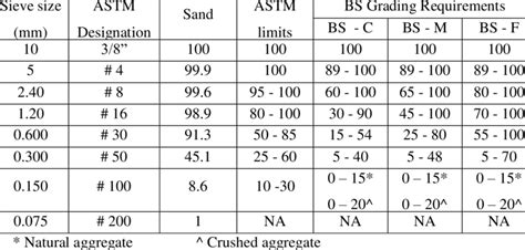 Sieve Analysis Of Fine Aggregates Procedure And Test Off