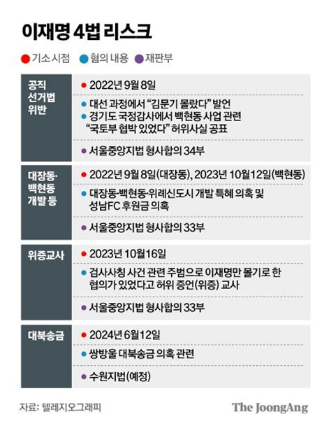 이재명 대북송금 재판 이화영 중형 선고한 판사가 맡는다 중앙일보