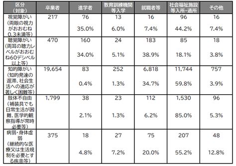 特別支援学校の卒業後 進路先の状況や特徴について 自立訓練のココルポートカレッジ