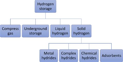 Different Technologies Of Hydrogen Storage Download Scientific Diagram