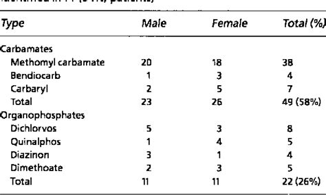 Table From Metabolic Complications Of Organophosphate And Carbamate