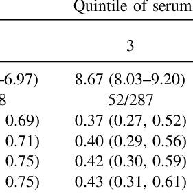 Multivariable Adjusted HRs 95 CIs Of Incident Hypertension By