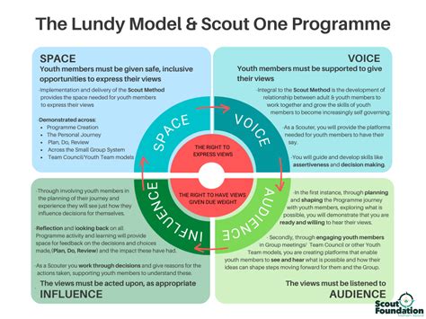 The Lundy Model Enabling Meaningful Participation Of Children And Young