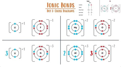 Gcse Chemistry How To Draw Ionic Bond Dot And Cross Diagrams With Questions Youtube