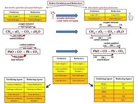 Chapter Worksheet Redox