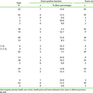 Demographic And Clinical Characteristic According To Culture Positivity