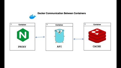 Basic Networking In Docker Demo Youtube