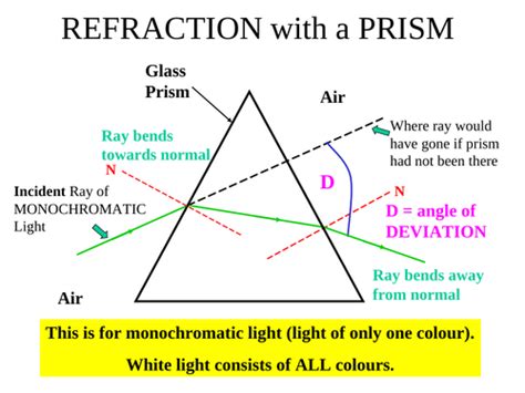 REFRACTION of LIGHT through a PRISM | Teaching Resources