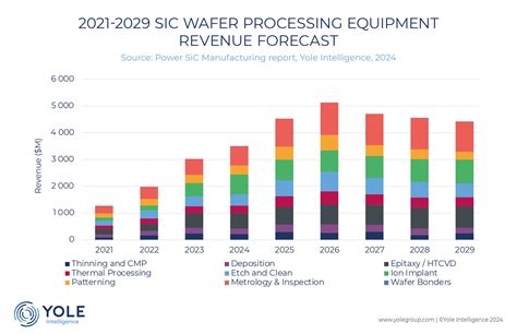 Power Sic Wfe Market Yole Group Forecasts The Capex Trend