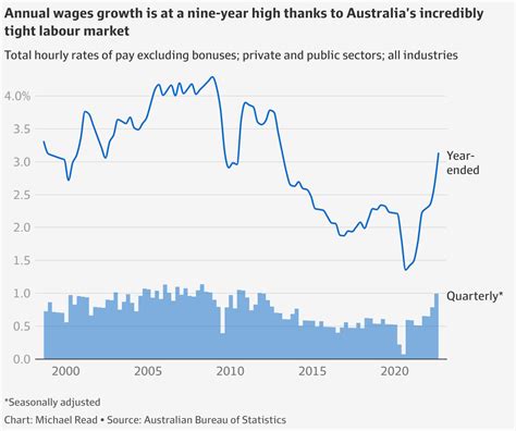 Jobless Rates Falls To 34pc In October