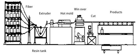 Pultrusion process