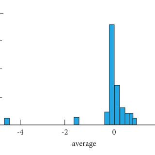 Frequency distribution histogram. (a) Histogram of the frequency ...