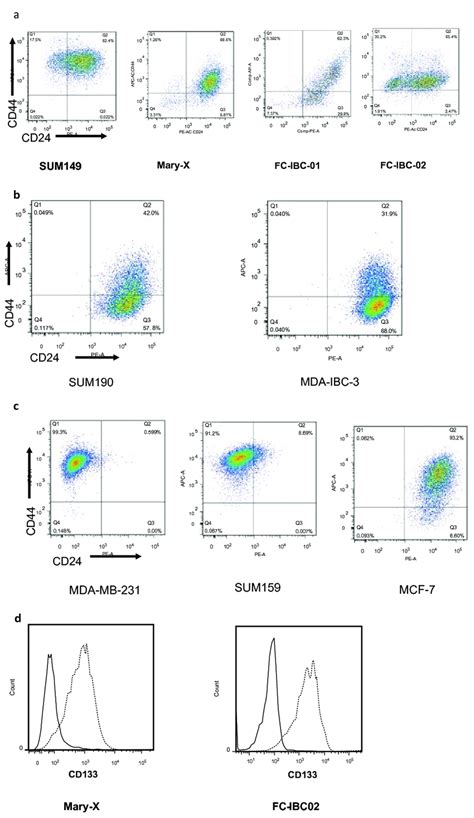 Flow Cytometric Detection Of Cd44 Cd24 And Cd133 Surface Markers