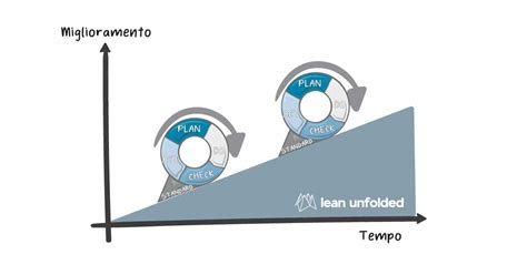 Kaizen Verso La Perfezione Grazie Al Miglioramento Continuo