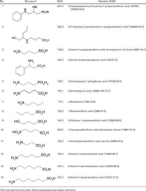 compounds    study  table