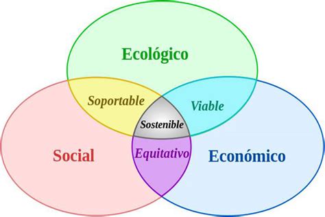 Desarrollo sustentable origen concepto características pilares