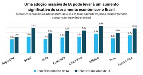 A Adoção De Inteligência Artificial Pode Adicionar 4 2 Pontos