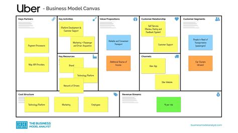 Uber Business Model Canvas