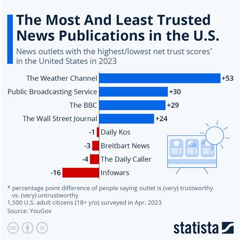 The Most And Least Trusted News Publications In The Us Infographic