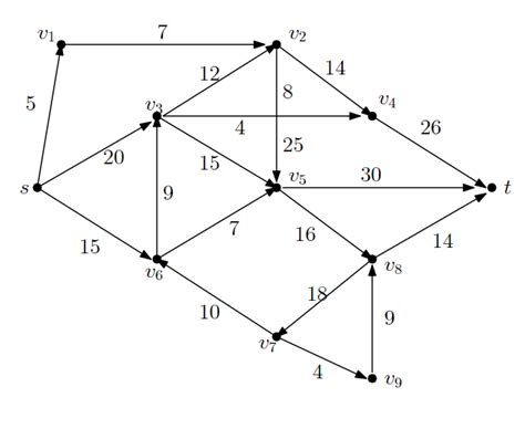 Solved Apply The Ford Fulkerson Algorithm To Find The Chegg