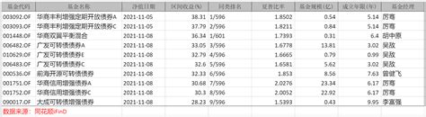 “固收 ”基金成理财新宠，年内规模激增，收益首尾相差52 财经头条